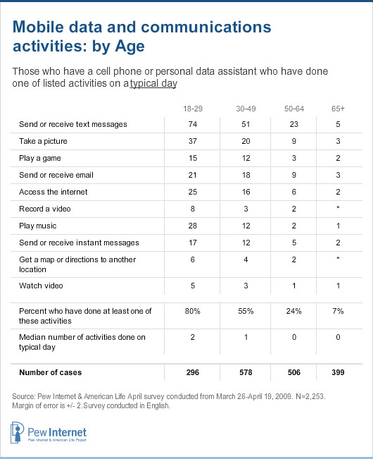 Mobile data and communications activities by age