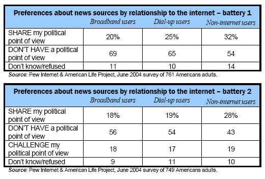 Preferences about news sources by relationship to the internet