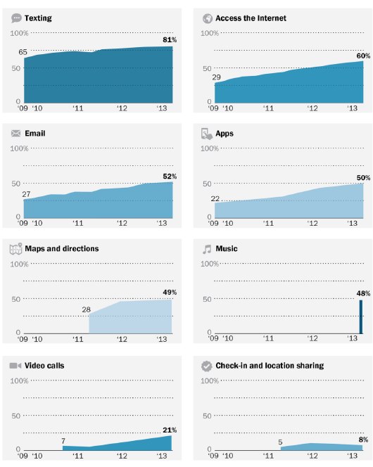 Cell phone activities over time