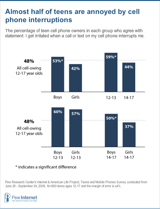 Almost half of teens are annoyed by cell phone interruptions