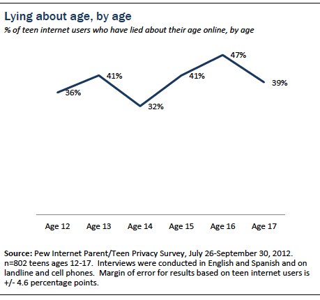 Figure 28 teens and social media