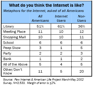 What do you think the Internet is like?
