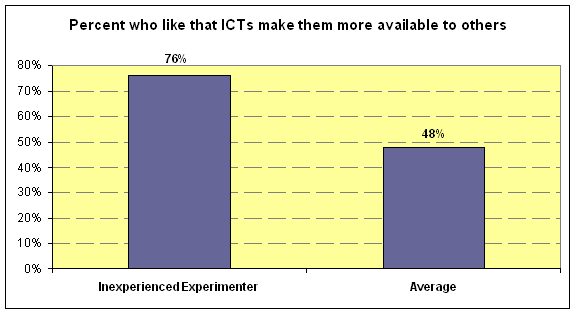 ICT Experimenters and availablity