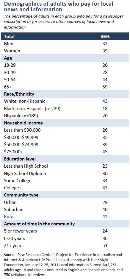 Demographics of adults who pay for local news and information