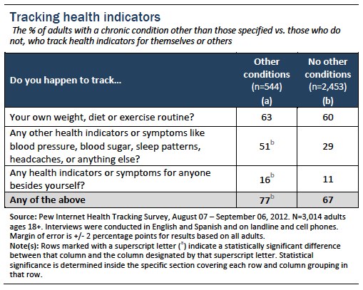 Tracking health indicators