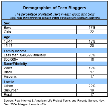 Demographics of teen bloggers