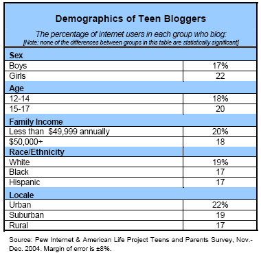 Demographics of teen bloggers
