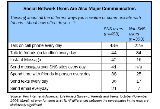 Social Network Users Are Also Major Communicators