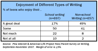 Enjoyment of Different Types of Writing