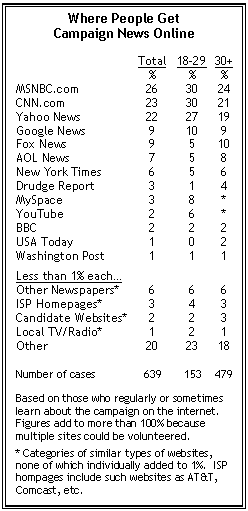 Where people get campaign news online