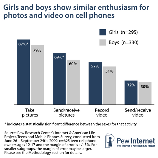 Use of cell for picture/video by sex