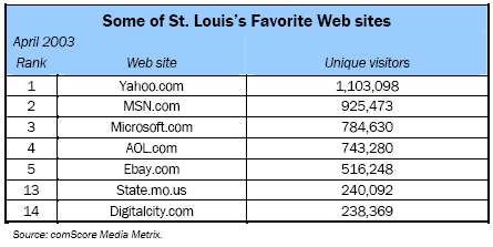 Some of St. Louis’s Favorite Web sites