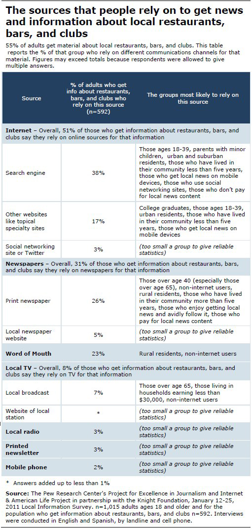 The sources that people rely on to get news and information about local businesses (other than restaurants, bars, and clubs) 