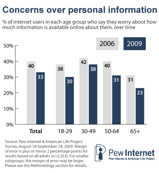 Concerns about personal information