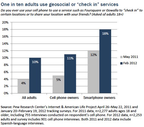 One in ten adults use geosocial services