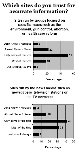 Which sites do you trust for accurate information?