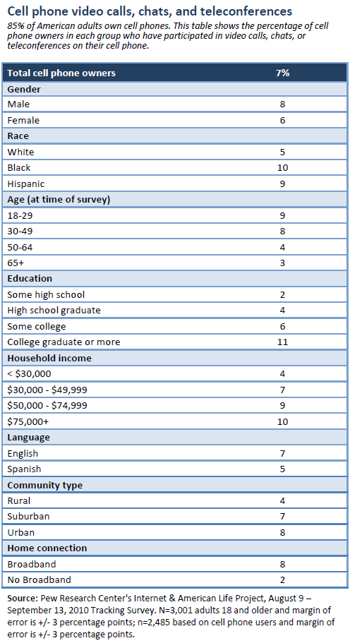 Cell phone video calls, chats, and teleconferences