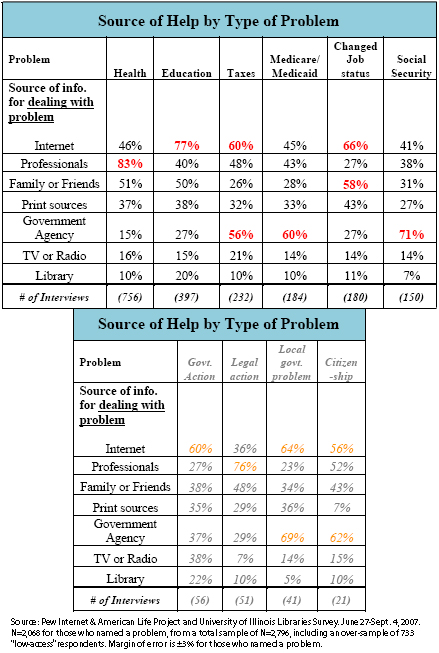Source of Help by Type of Problem