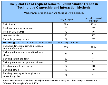Daily and less frequent gamers exhibit similar trends