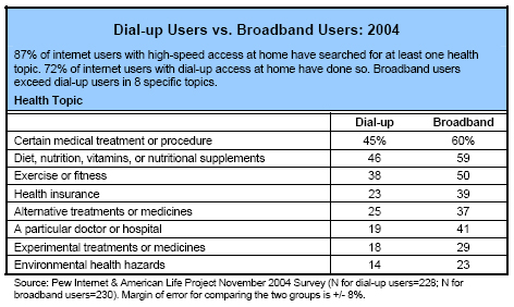 Dial-up Users vs. Broadband Users: 2004