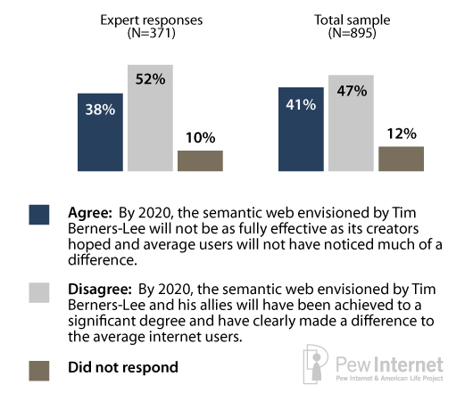 Semantic Web: Question and Answers