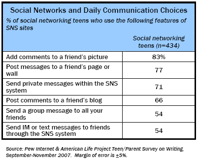 Social Networks and Daily Communication Choices