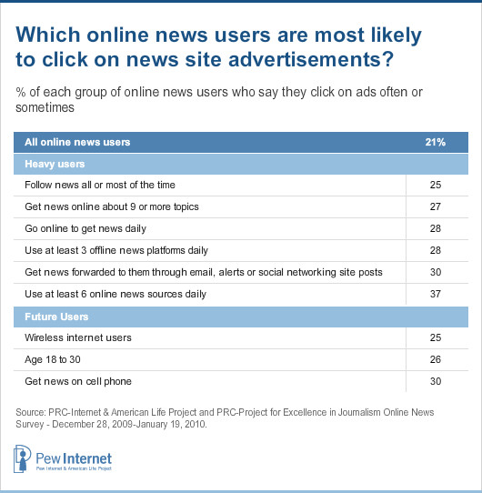 Which online news users are most likely to click on news site advertisements?