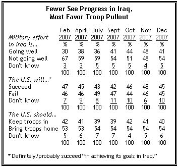 Few see progress in Iraq