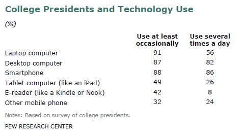 College presidents and technology use