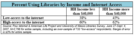 Percent Using Libraries by Income and Internet Access