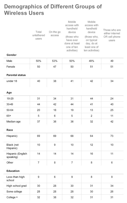 Demographics of Different Groups of Wireless Users pt 1