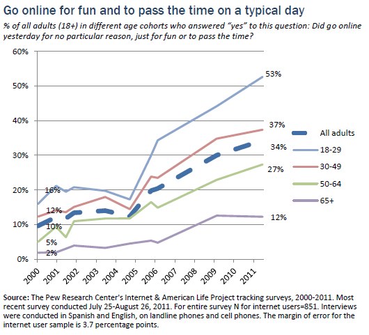 Go online for fun and to pass the time on a typical day