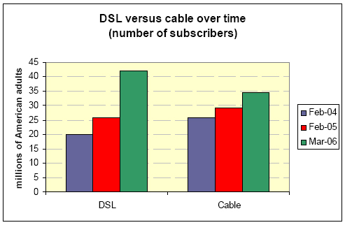 DSL vs cable over time