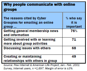 Why people communicate with online groups