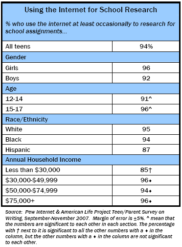 Using the Internet for School Research