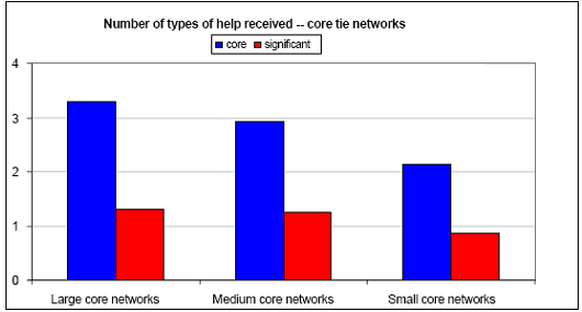 Number of types of help received -- core tie networks