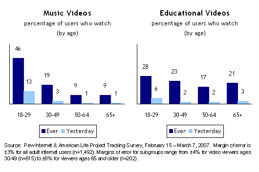 Music Videos; Educational Videos