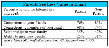 Parents see less value in email