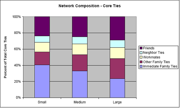 Network composition - Core ties