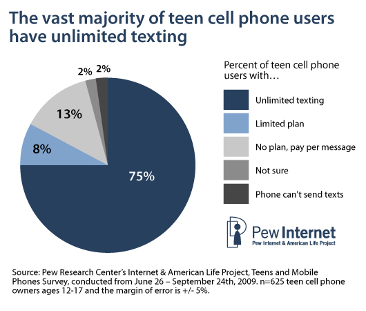 The vast majority of teen cell phone users have unlimited texting