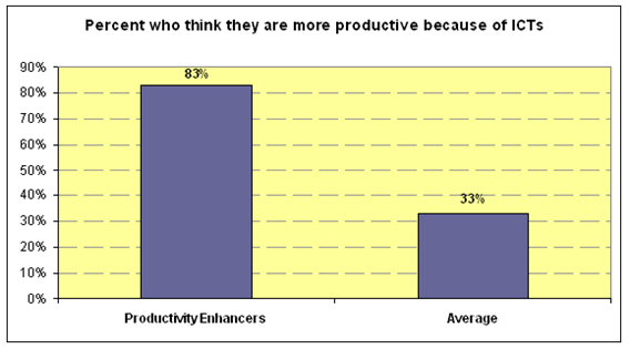 Productivity Enhancers more productive