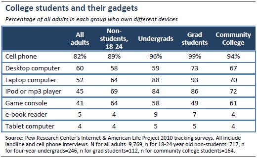 College students and their gadgets