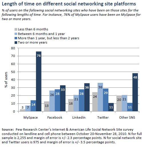 Length of time on different social networking site platforms