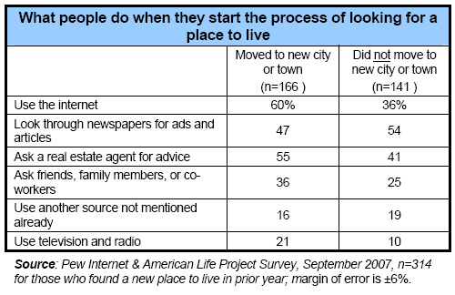 What people do when they start the process of looking for a place to live