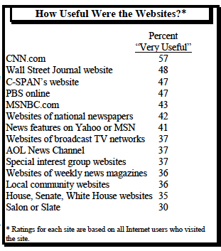 How useful were the websites?