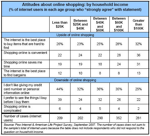 Attitudes by household income