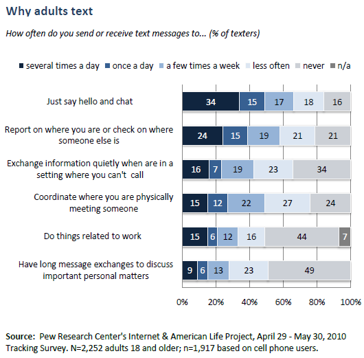 Why adults text