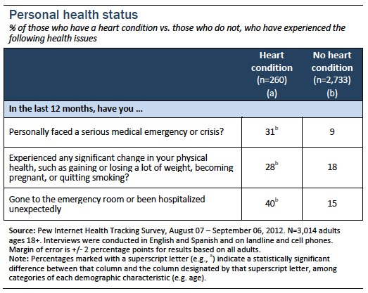 Personal health status