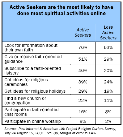 Active Seekers are the most likely to have done most spiritual activities online