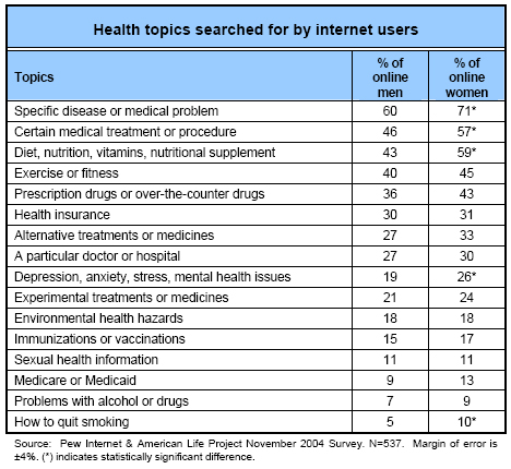 Health topics searched for by internet users